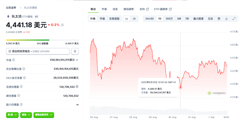 比特币跌破10.8万美元,以太坊失守4400美元,市场情绪谨慎 - php中文网